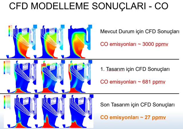 El rediseño guiado por CFD redujo el CO modelado de 3000 a 27 ppmv