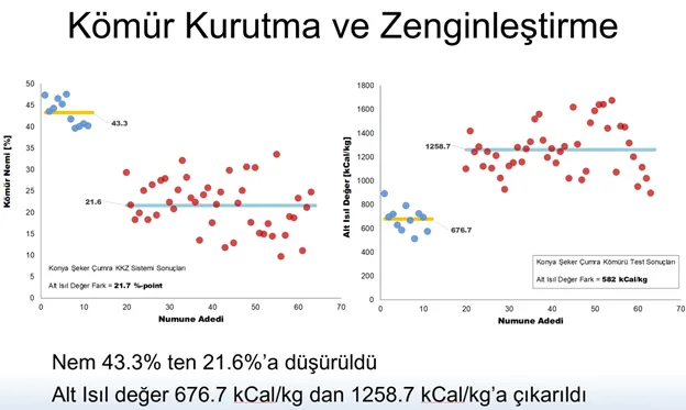Konya Şeker Çumra: humedad reducida de 43.3% a 21.6%, poder calorífico casi duplicado (677→1259 kcal/kg)