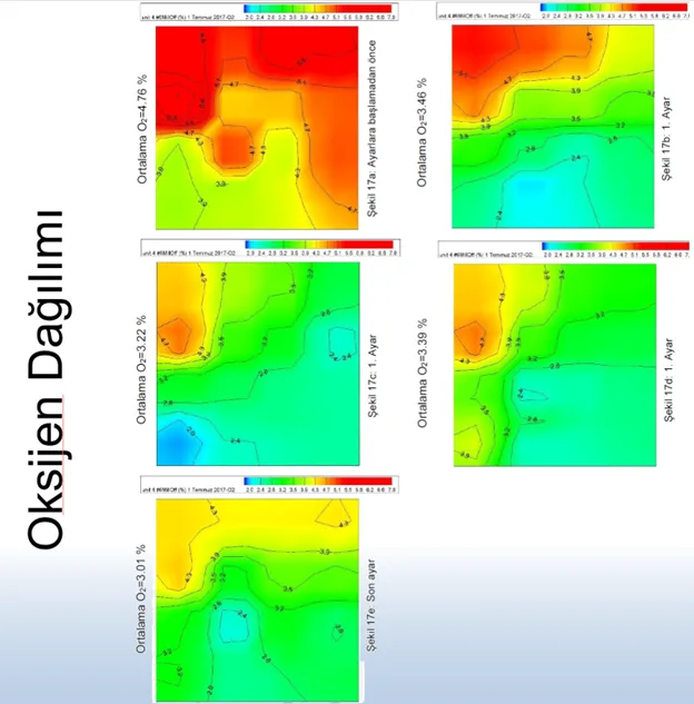 O₂ en gases de combustión homogeneizado mediante ajuste por etapas